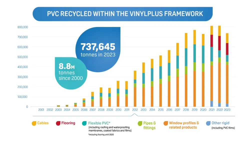 De VinylPlus 2030 Commitment streeft naar een pvc-recyclage van minstens 1 miljoen ton per jaar tegen 2030 (© VinylPlus)