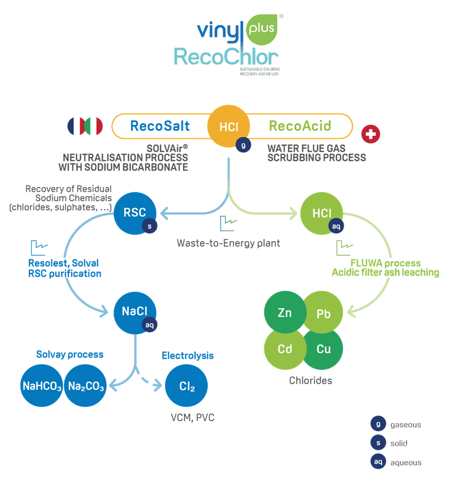 VinylPlus RecoChlor recycleert en wint chloor terug uit moeilijk te recycleren pvc-producten door middel van twee grote projecten (© VinylPlus)