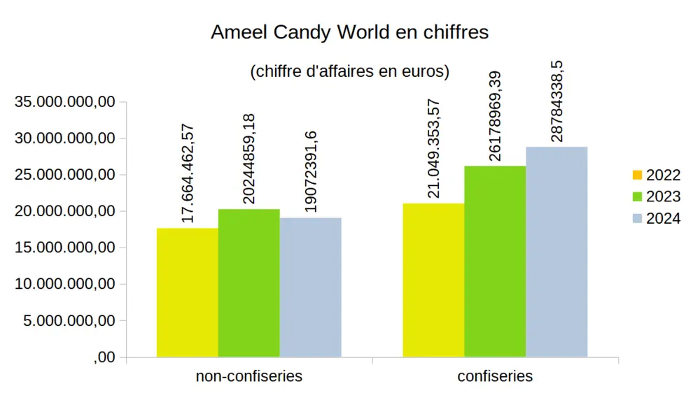 Omzetverdeling Ameel Candy World