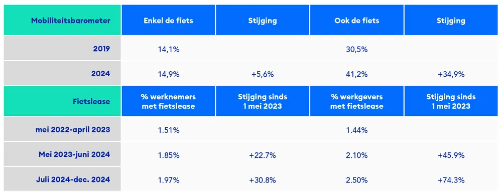 Aandeel fiets in woon-werkverkeer (Mobiliteitsbarometer Acerta 2024) en evolutie fietsleasings voor en sinds 1 mei 2023 (cijfers Acerta)