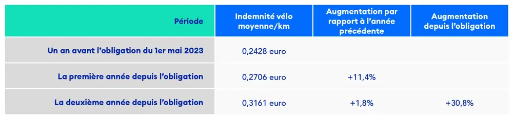 évolution de l’indemnité vélo avant et depuis sa généralisation, chiffres d’Acerta Consult
