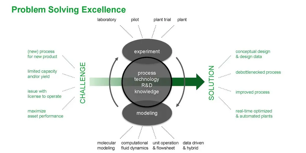 Problem solving excellence