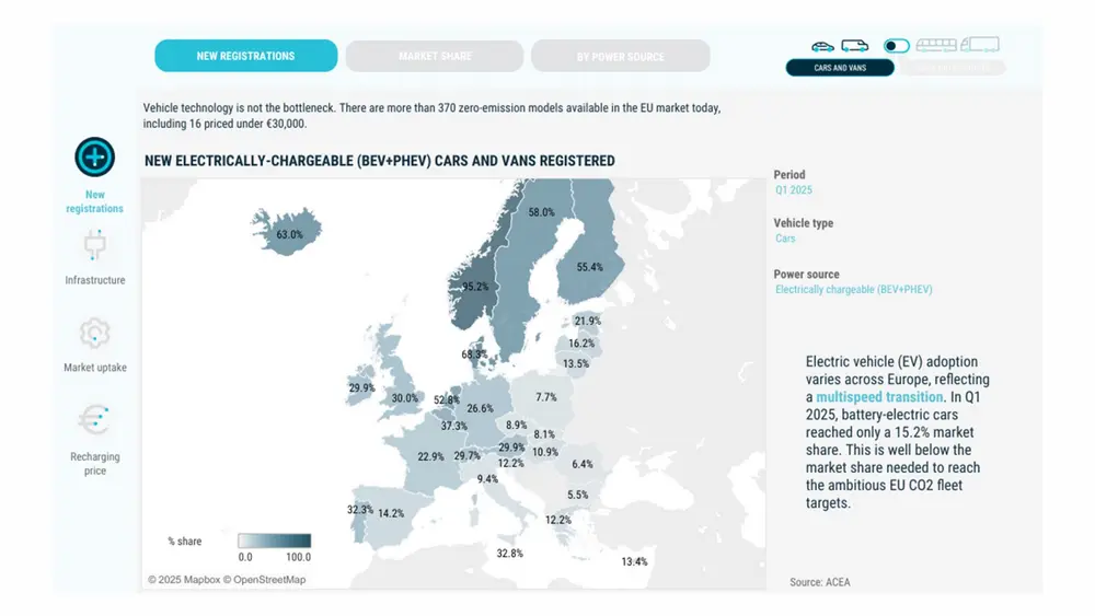 ACEA lanceert datatool om e-mobiliteit beter te volgen
