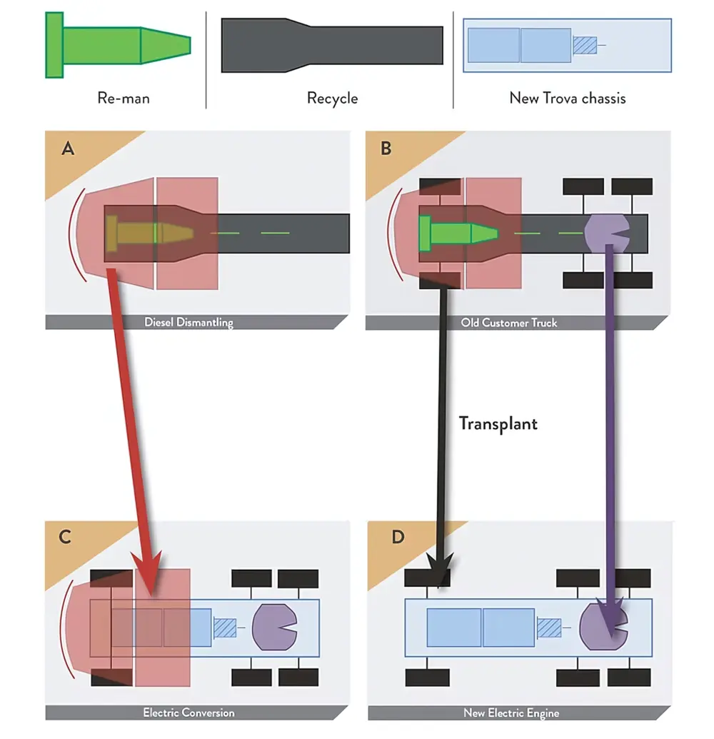 Het stroomdiagram van Trova’s conversieprogramma van diesel naar elektrisch