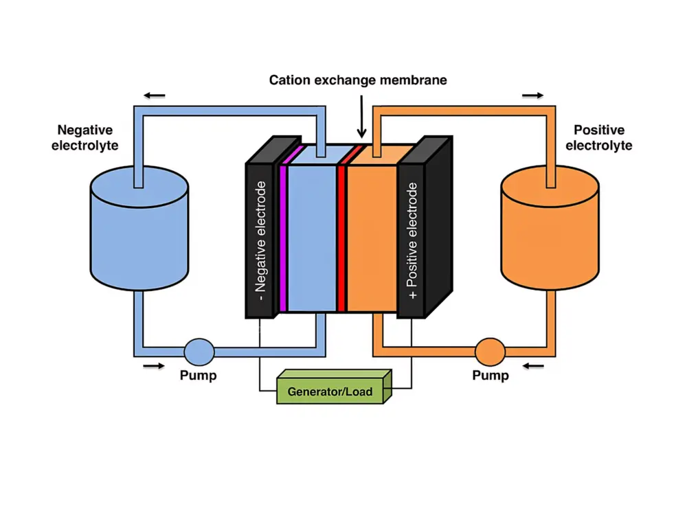 Iron flow batterij in bedrijf