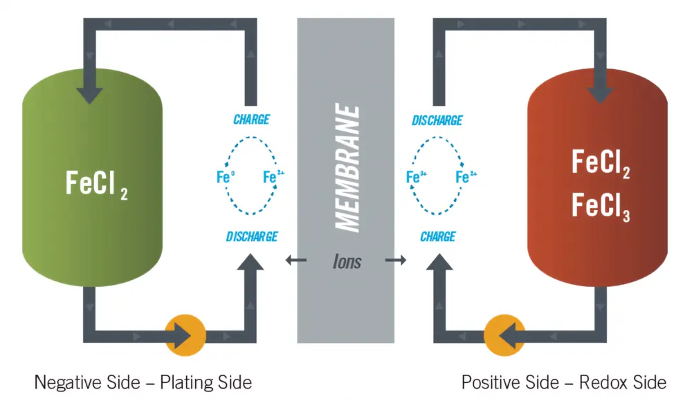 Iron flow batterij werking