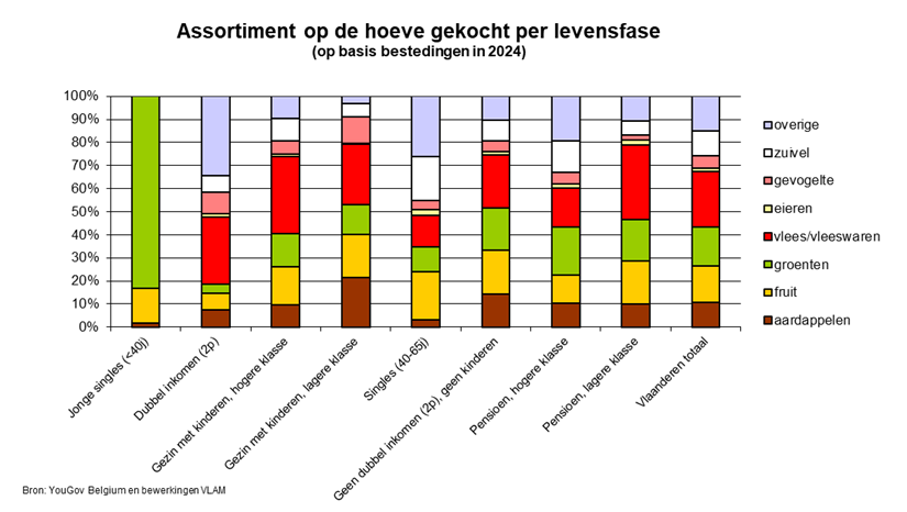 Assortiment op de hoeve gekocht per levensfase