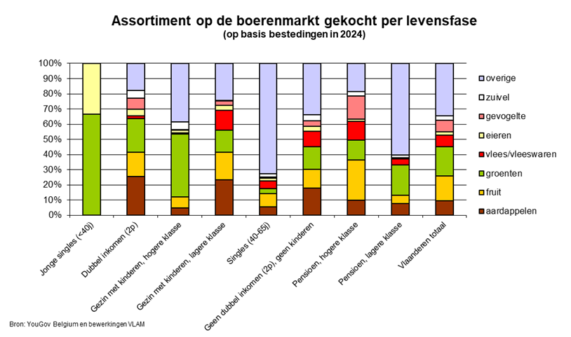 Assortiment op de boerenmarkt gekocht per levensfase