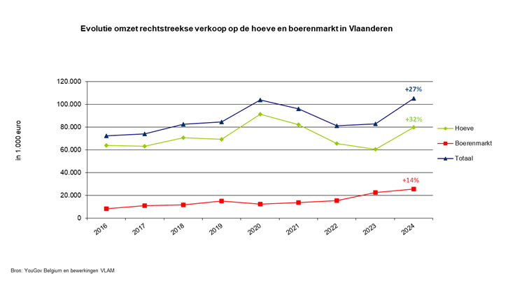 Evolutie omzet rechtstreekse verkoop hoeve en boerenmarkt
