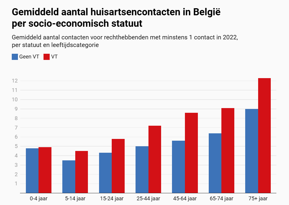 huisartsencontacten