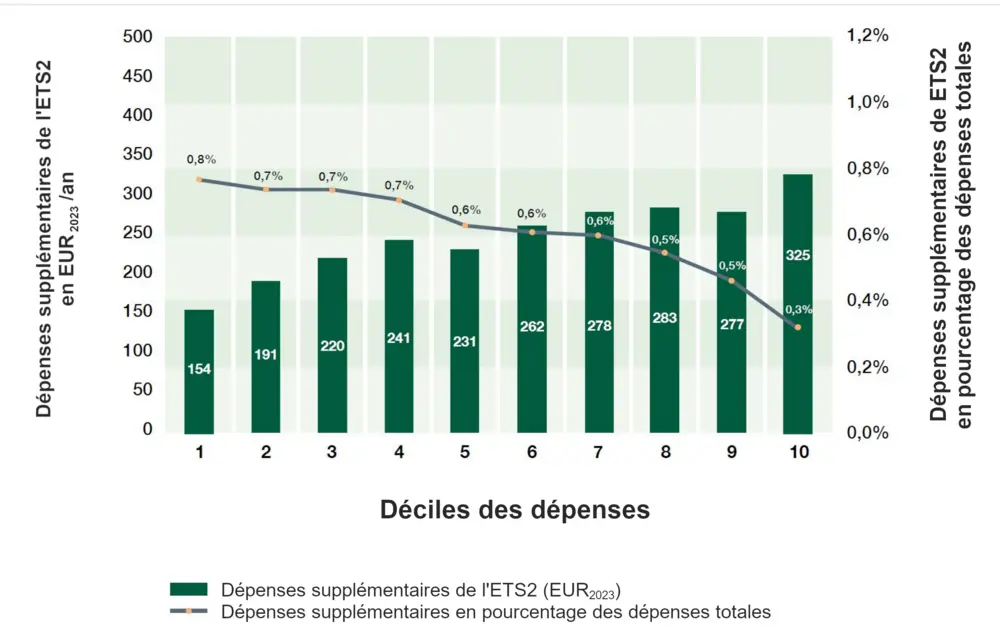 Déciles des dépenses