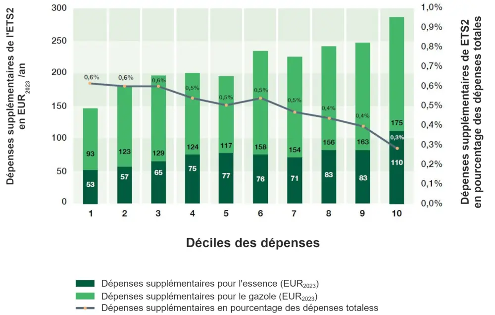 consommation de la voiture