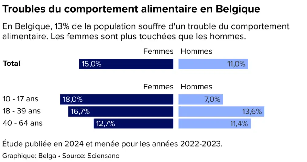 graphiques belga troubles alimentaires