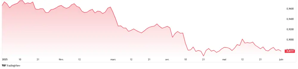 Graphique dollar euro