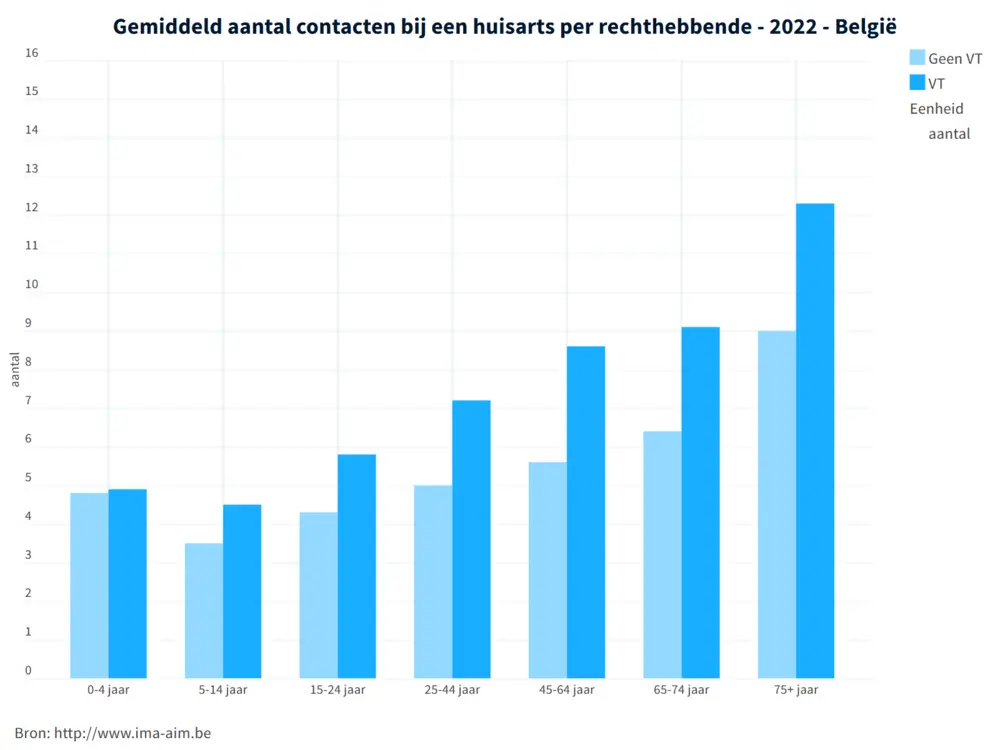 Aantal contacten per leeftijd