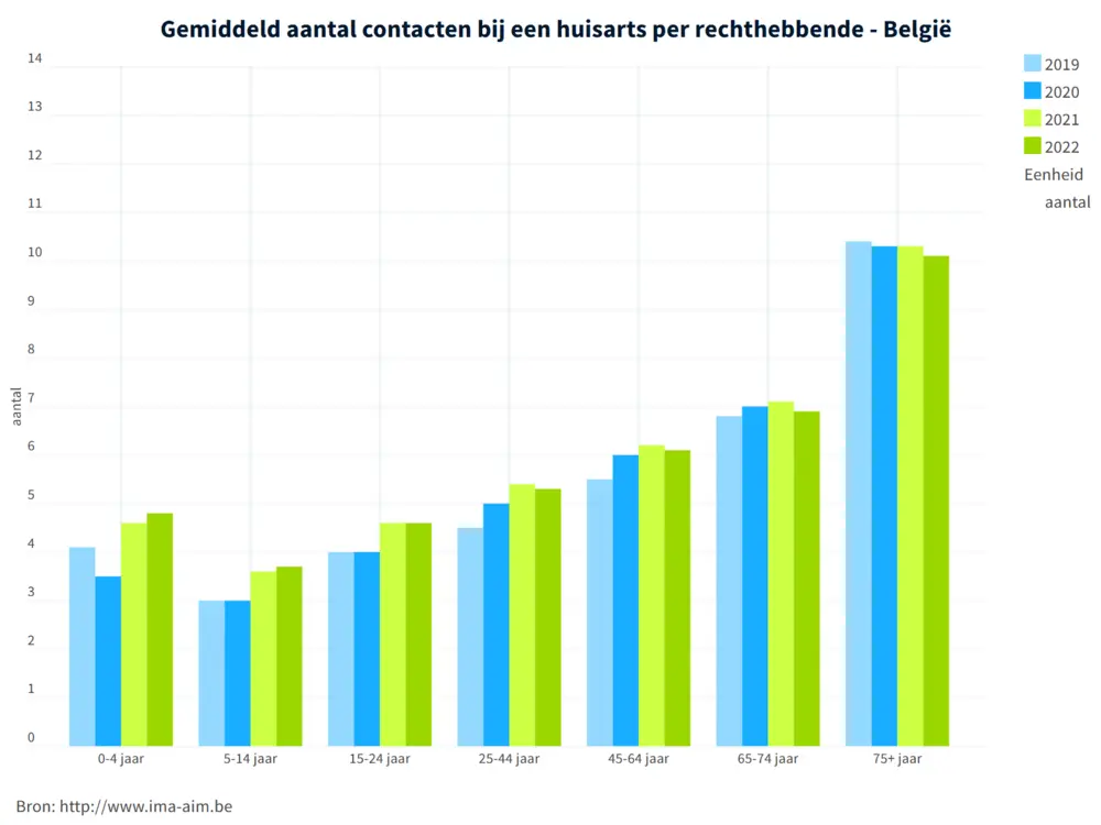 contacten per leeftijd