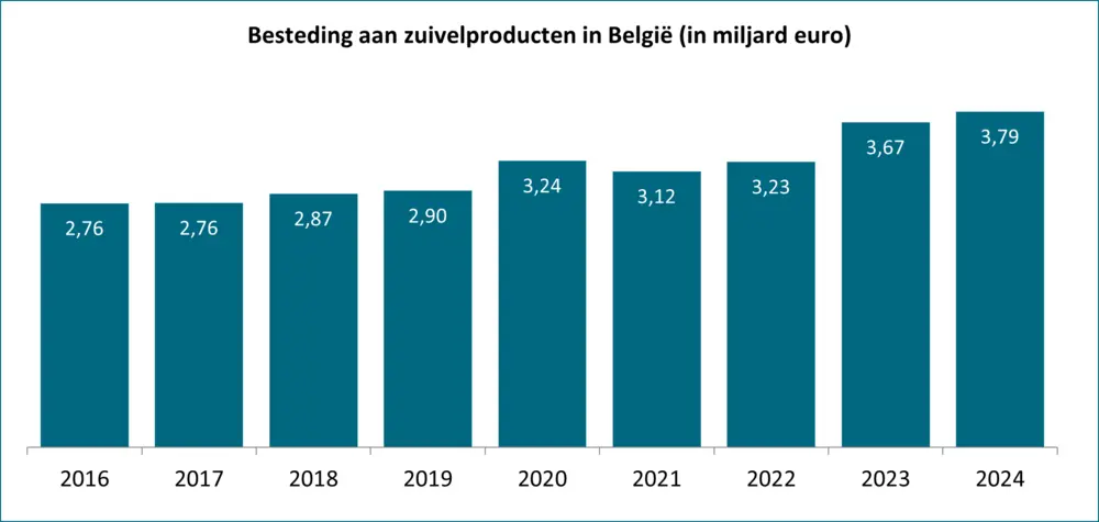 Grafiek bestedingen aan zuivelproducten in België
