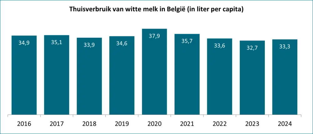 Grafiek thuisverbruik witte melk in België