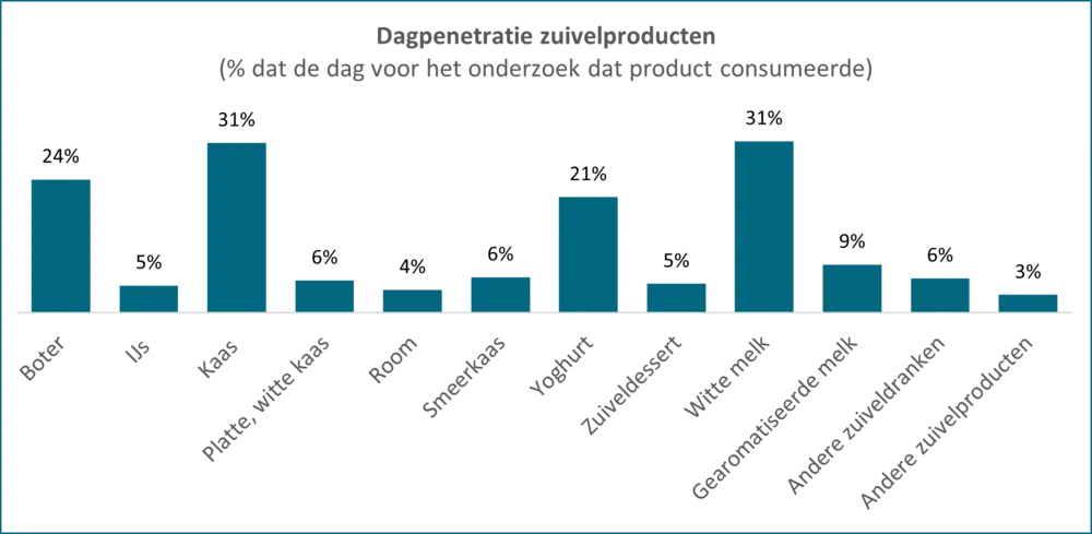 Grafiek dagpenetratie zuiveproducten