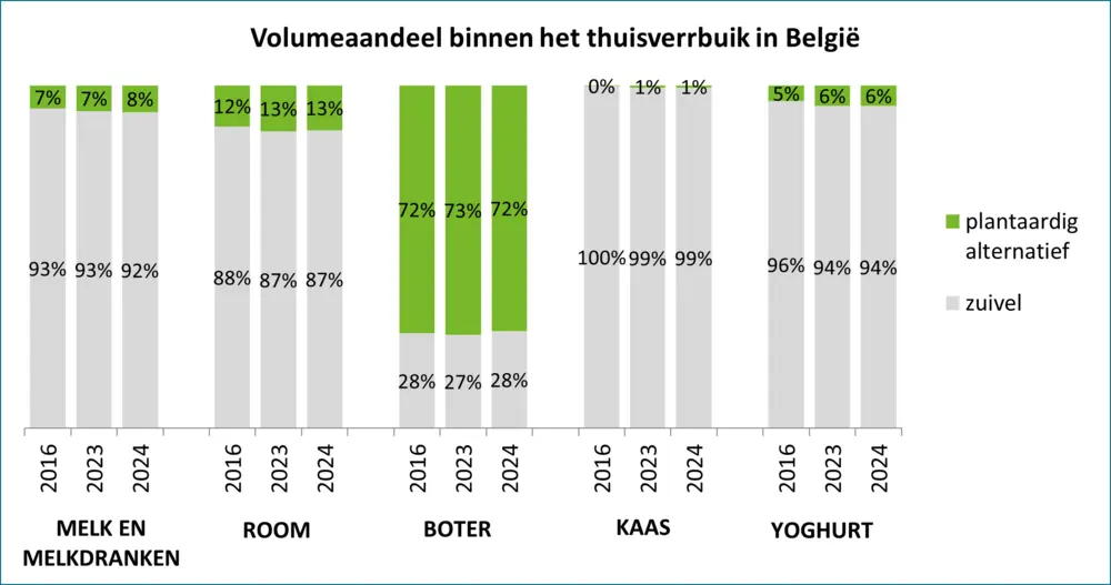 Grafiek volumeaandeel thuisverbruik België