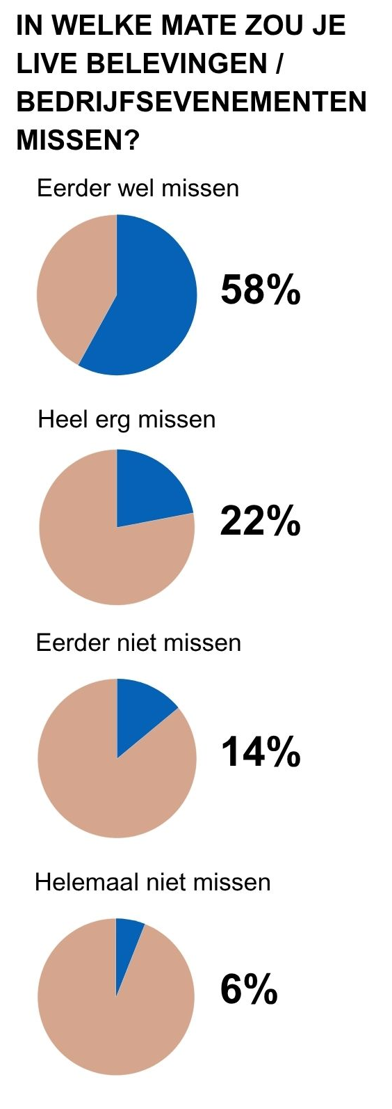 live belevingen missen