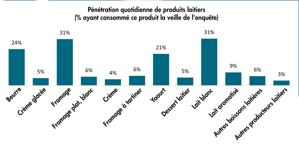 pénétration quotidienne de produits laitiers