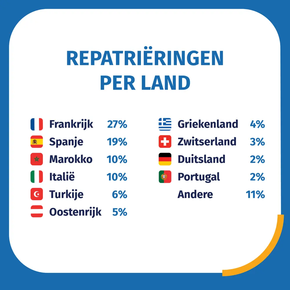 Repatriëring per land