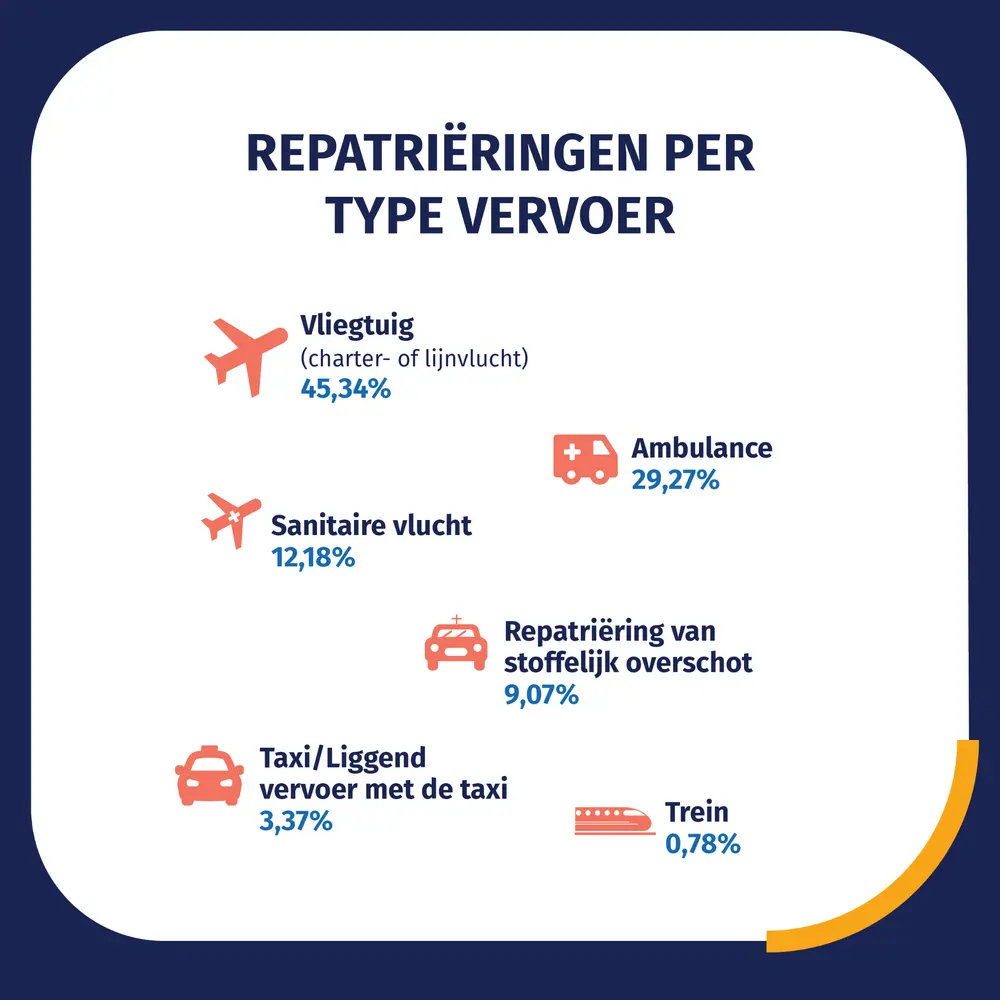 Repatriëring per vervoer