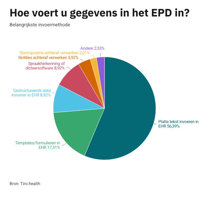 invoermethode in EPD