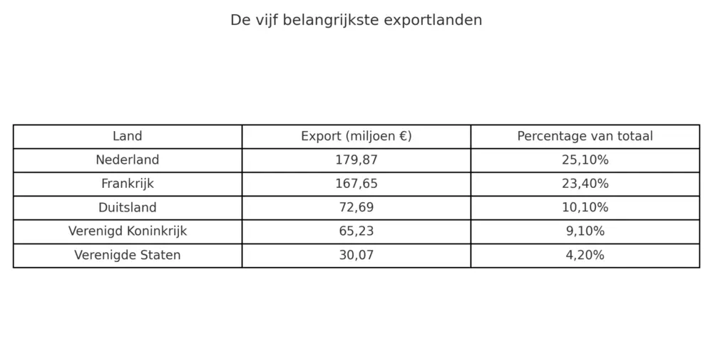 Exportlanden