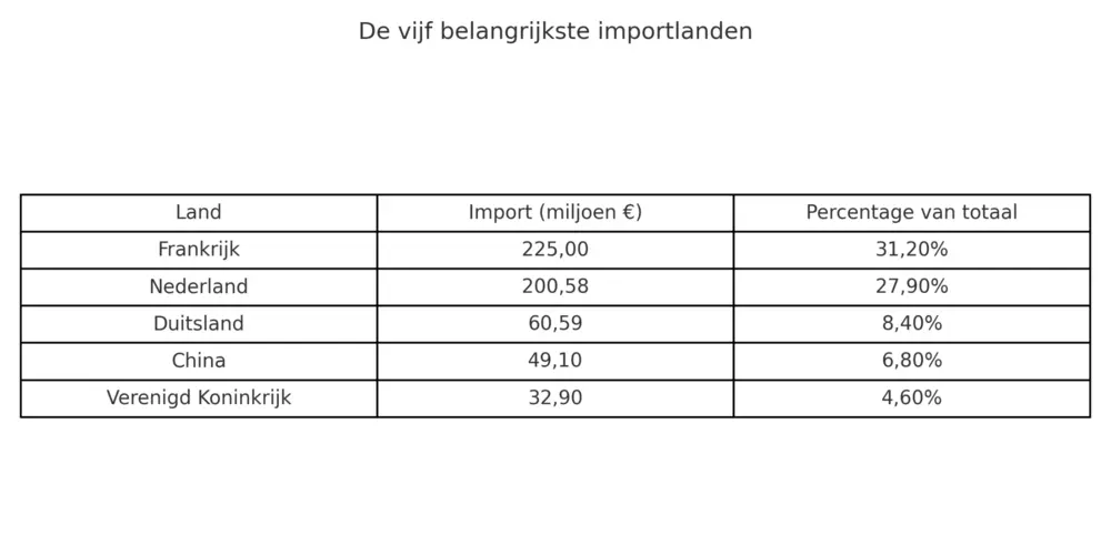 Importlanden