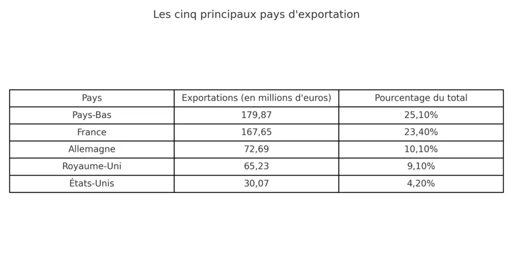 Export