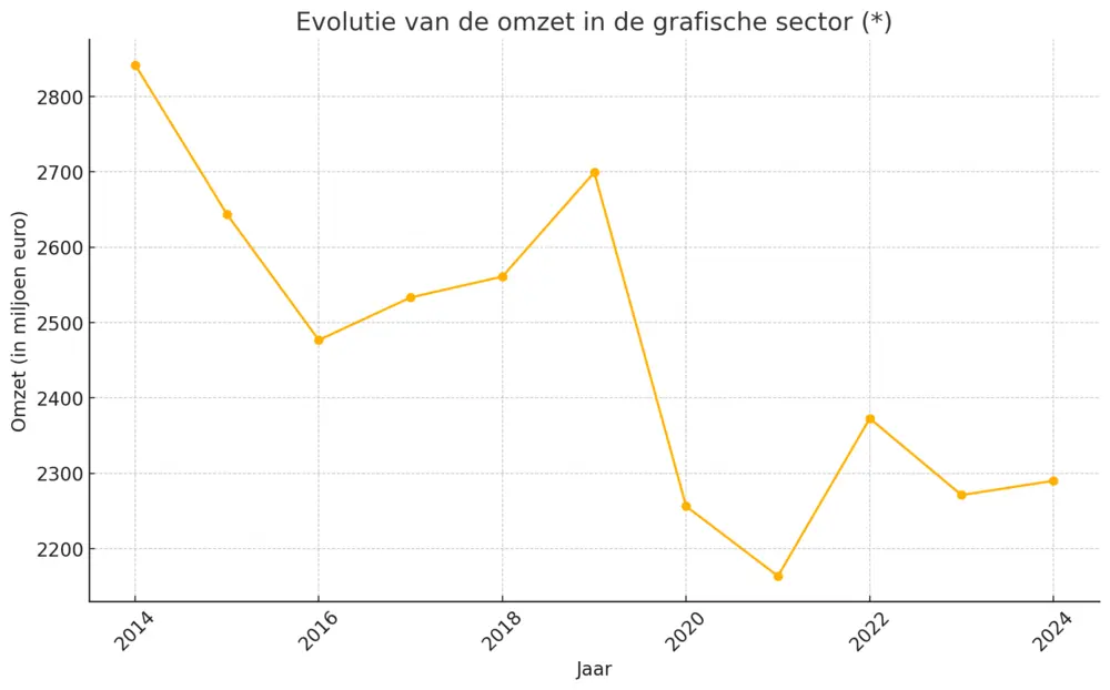 Grafiek Omzet