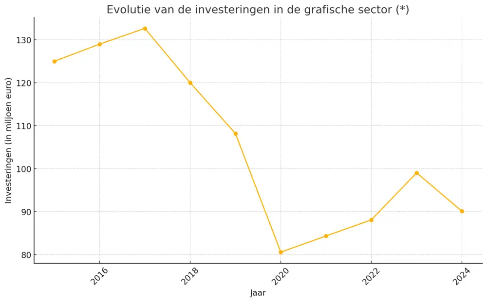 Grafiek investeringen