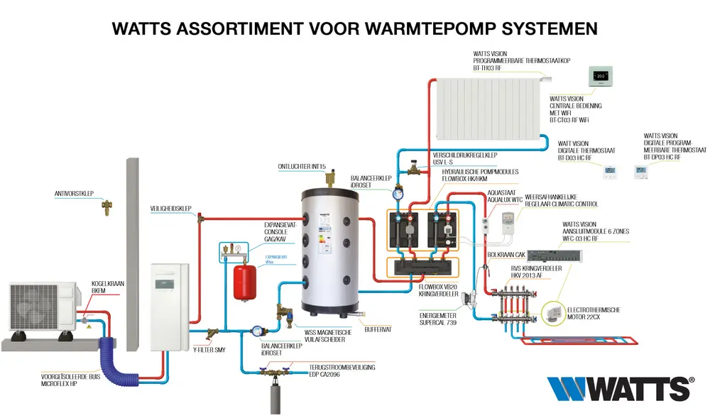Watts assortiment warmtepompsystemen