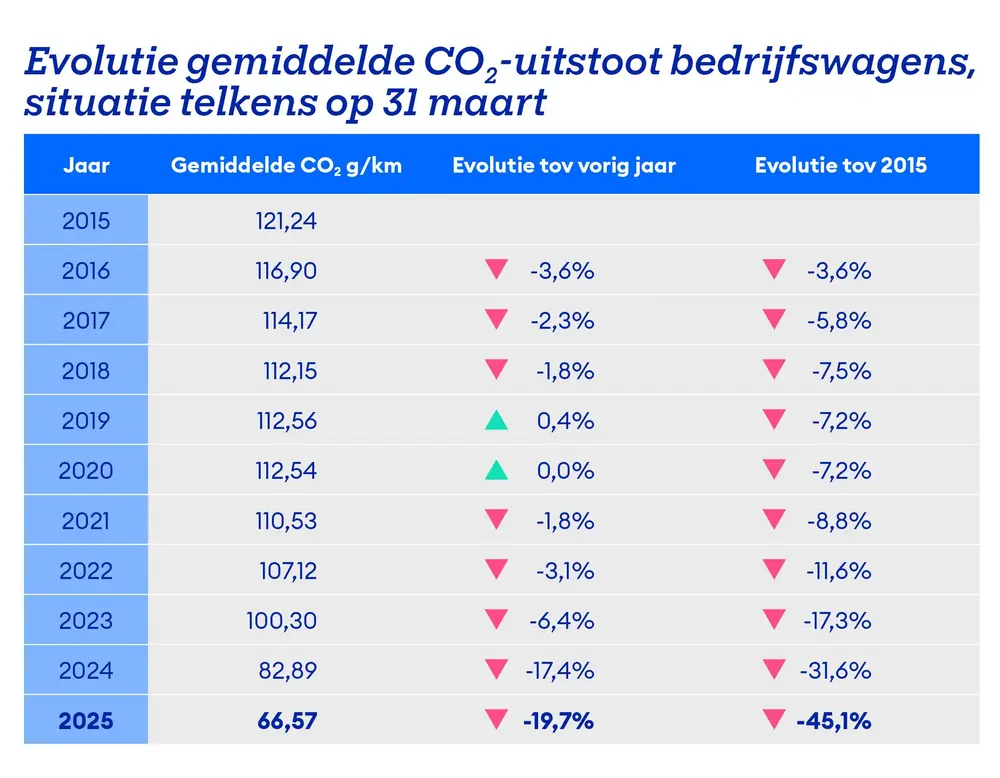 Figuur 1: Evolutie gemiddelde CO₂-uitstoot bedrijfswagens – cijfers Acerta