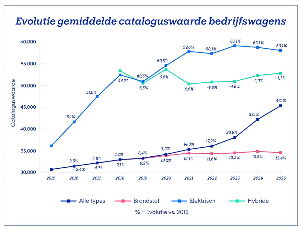 Figuur 2: Evolutie gemiddelde cataloguswaarde – cijfers Acerta