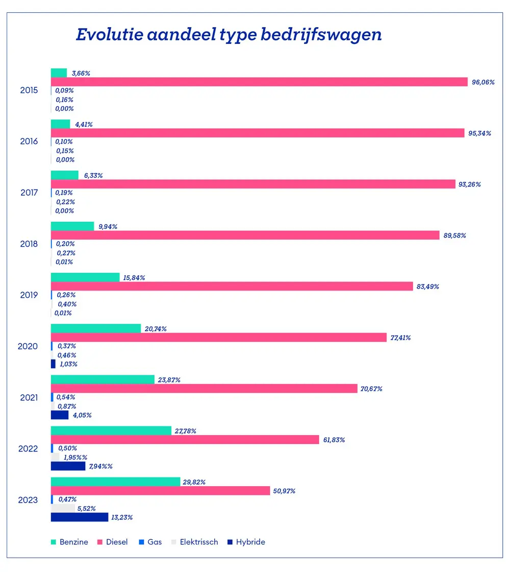 Figuur 3: Evolutie aandeel type bedrijfswagen – cijfers Acerta