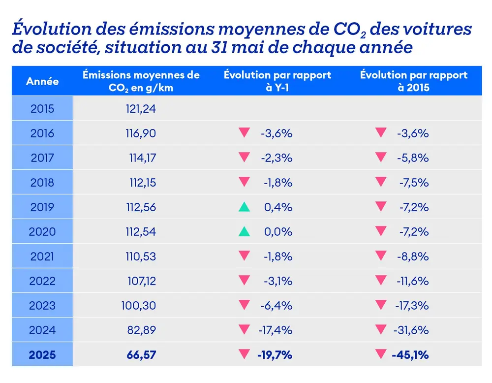 Illustration 1: Évolution des émissions moyennes de CO2 des voitures de société – Chiffres Acerta