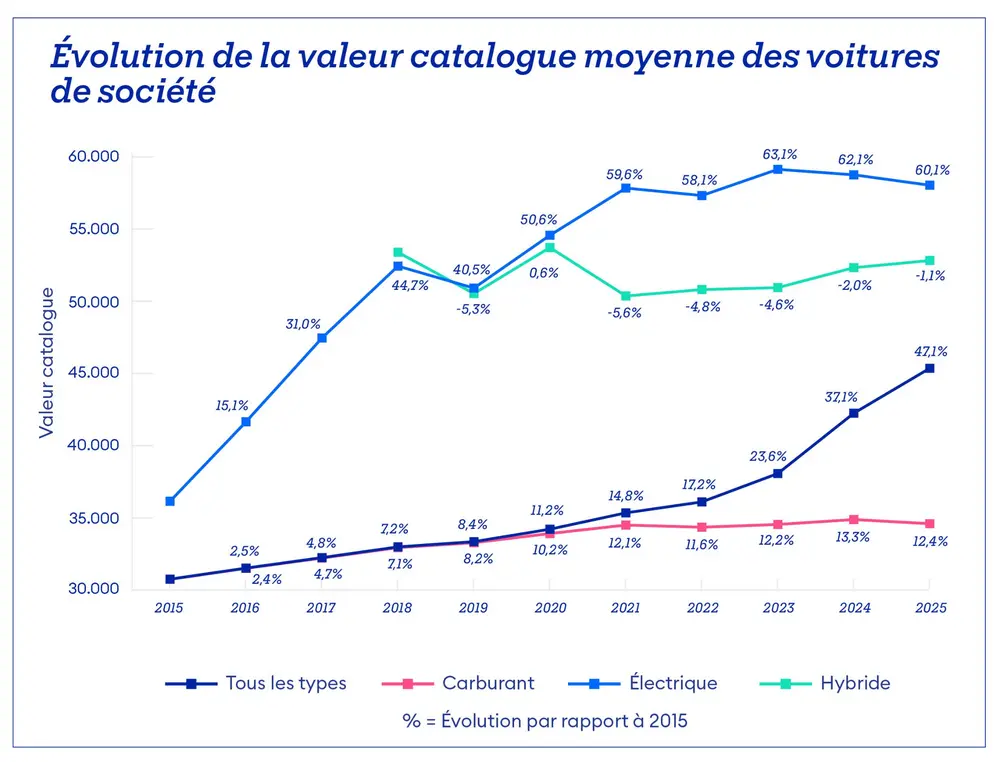 Illustration 2: Évolution de la valeur catalogue moyenne – Chiffres Acerta