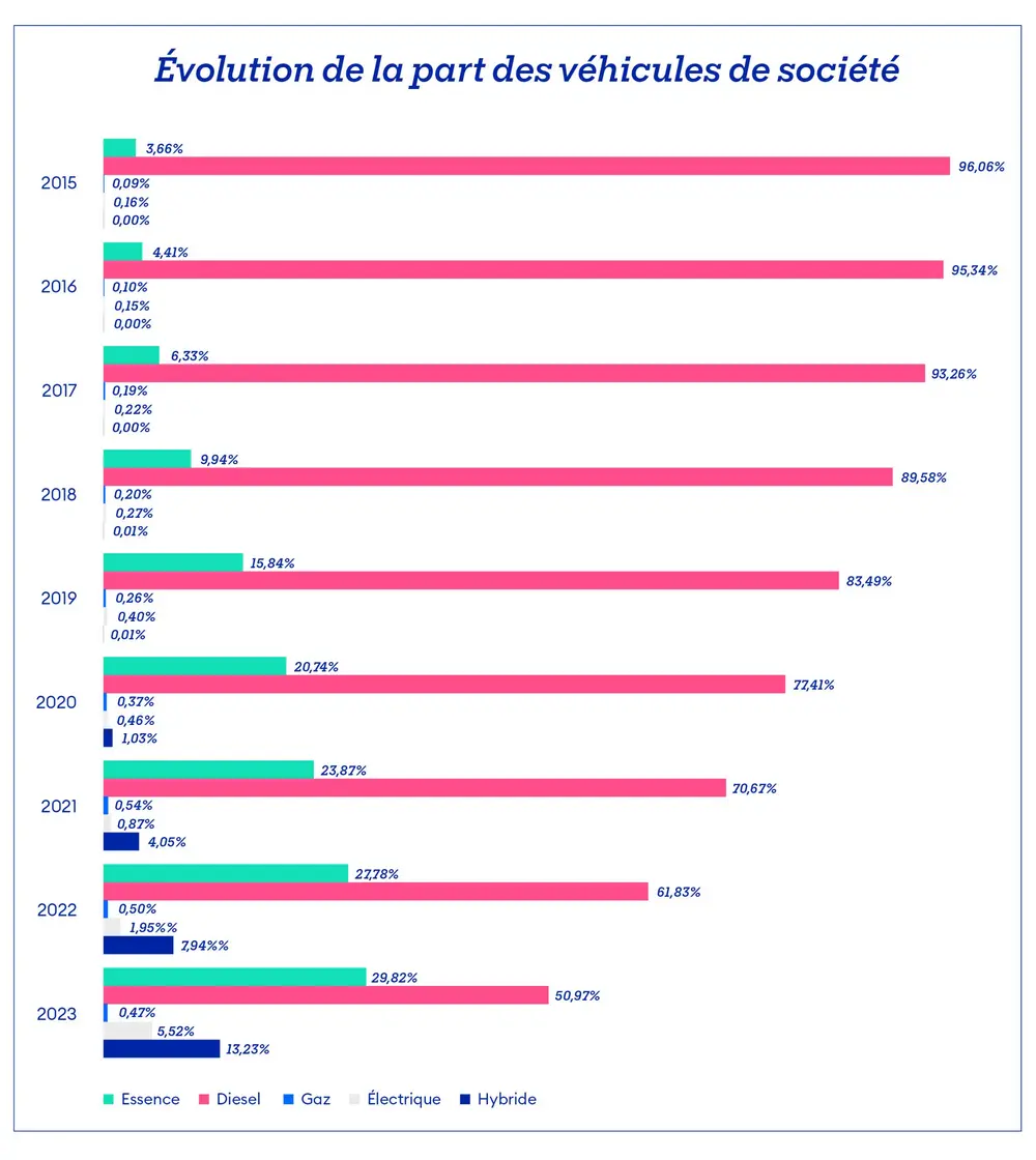 Illustration 3: Répartition par type de motorisation – Chiffres Acerta