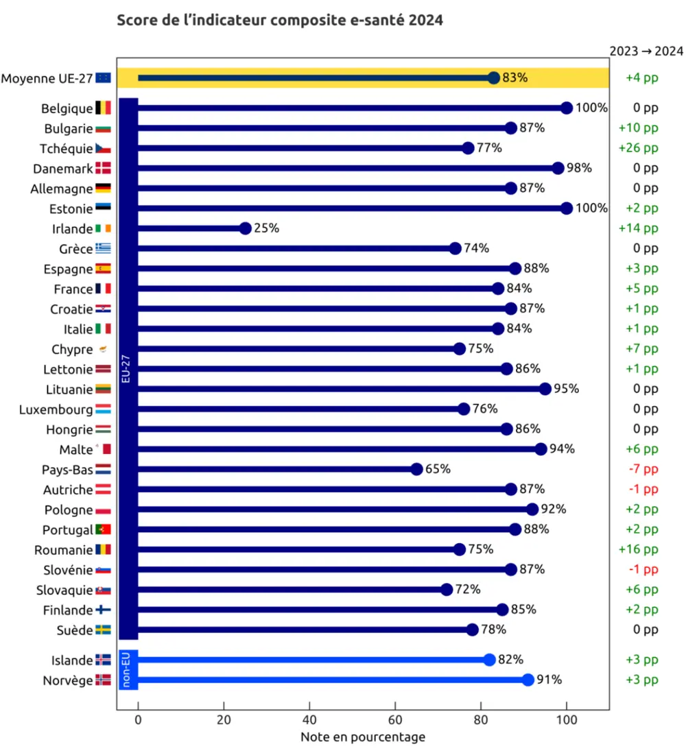 Score de l'indicateur composite e-santé 2024