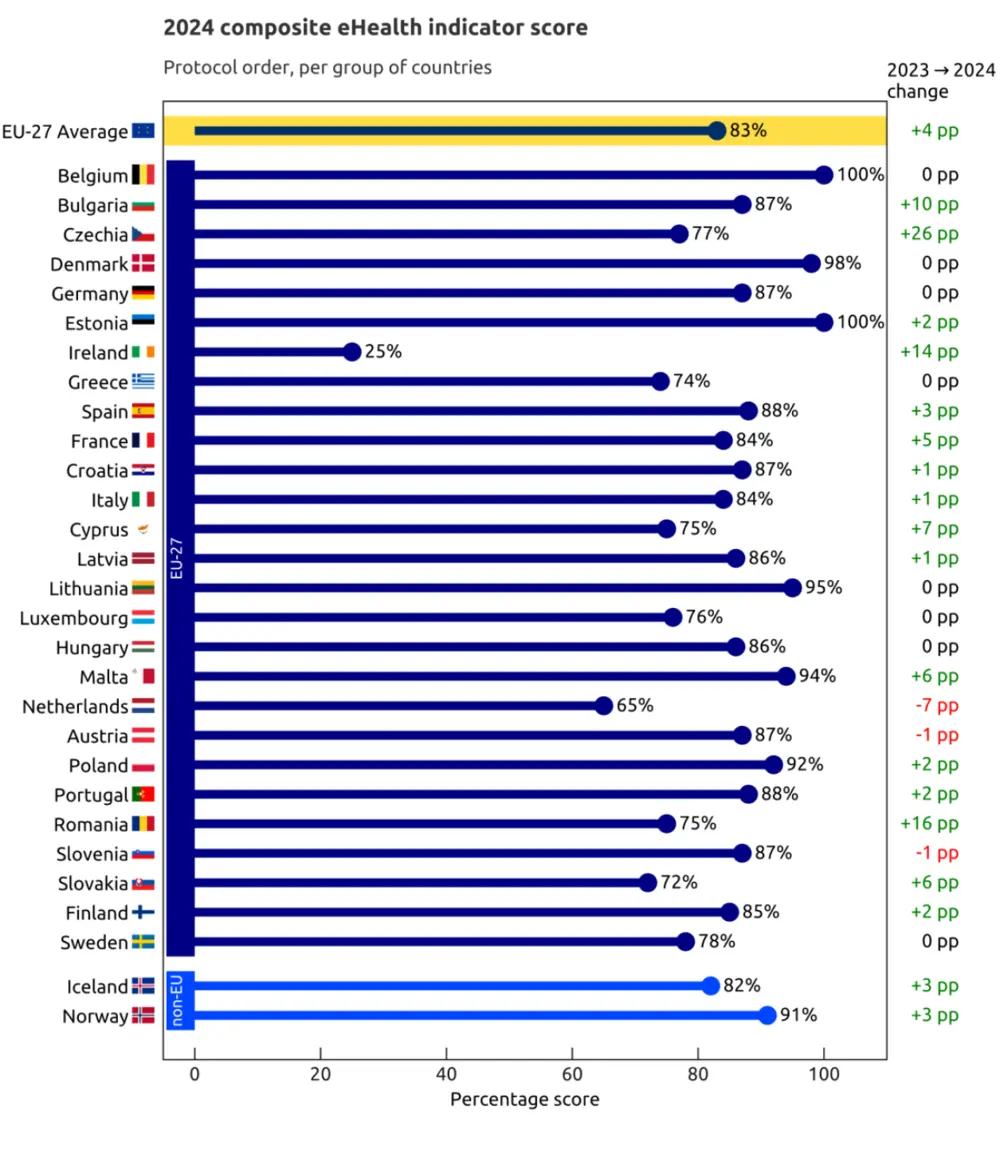 2024 composite eHealth indicator score