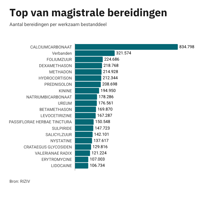 top 20 van magistrale bereidingen
