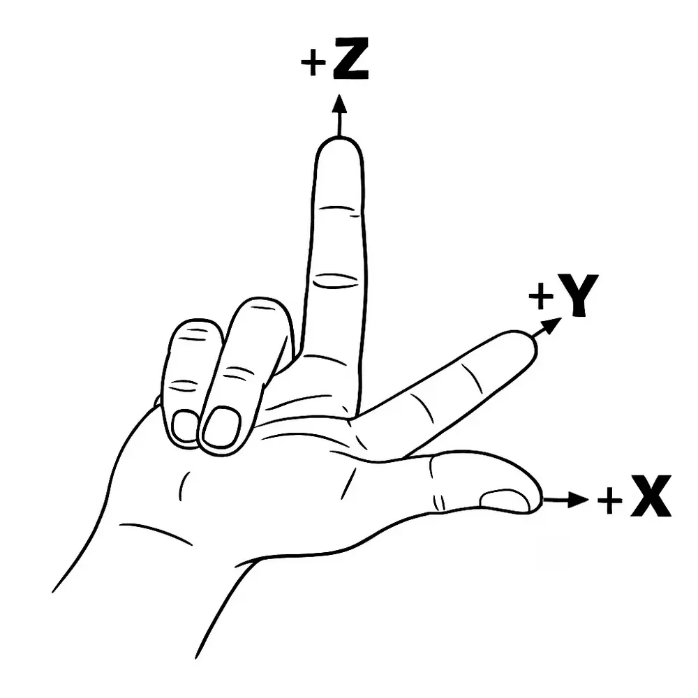 rechterhandregel