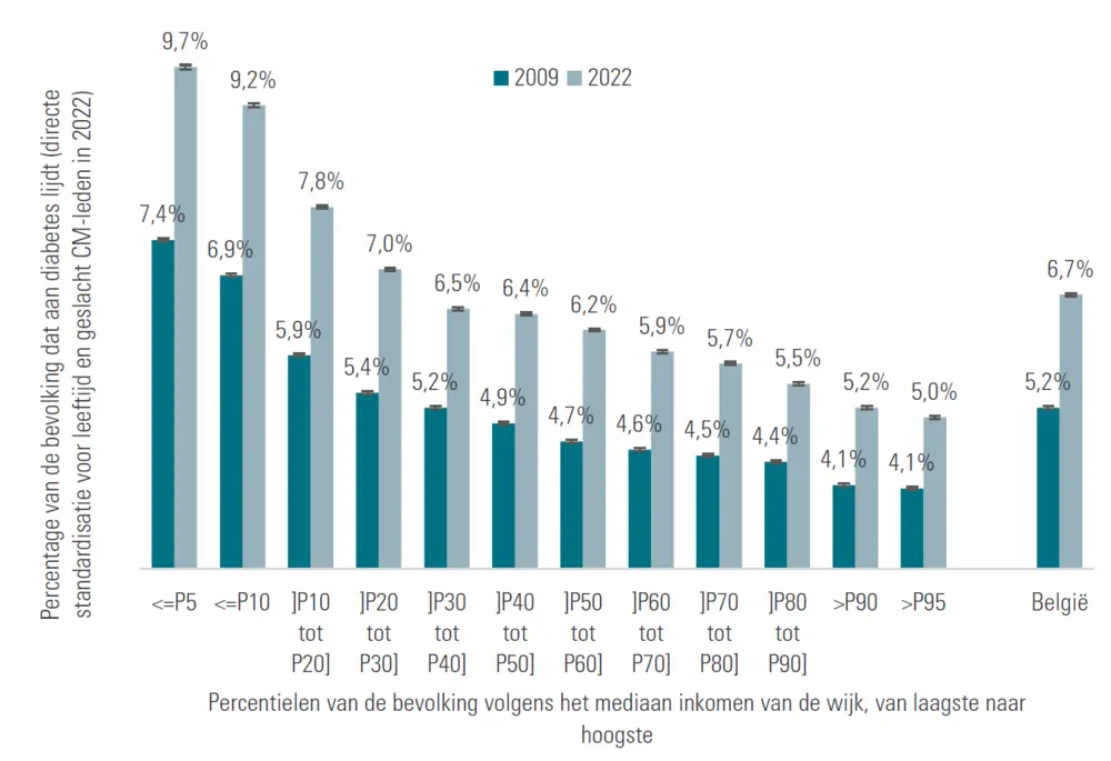 Verdeling diabetes tussen rijke en arme buurten