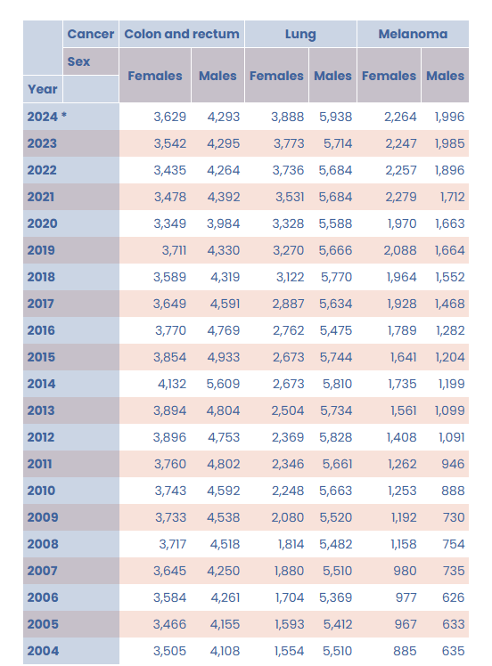 cijfers Belgisch Kankerregister