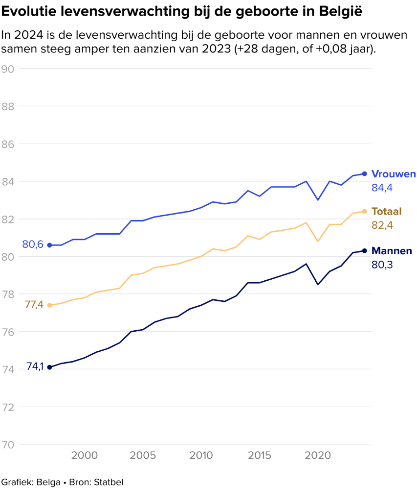 Levenverwachting mannen en vrouwen