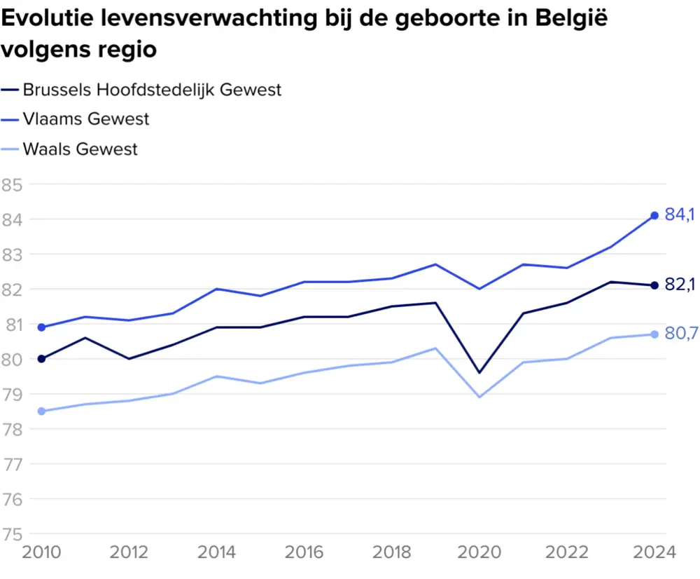 Levensverwachting per regio