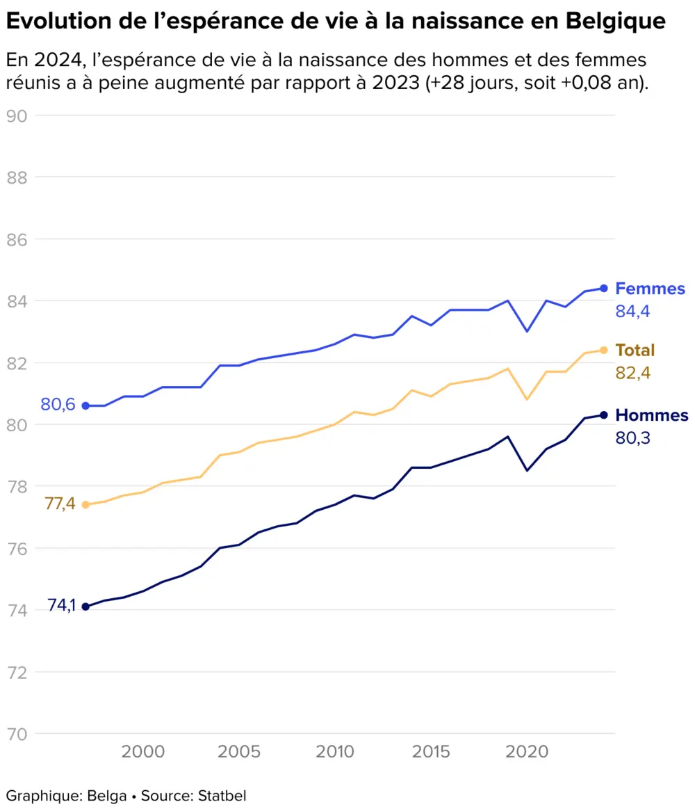 évolution espérance de vie